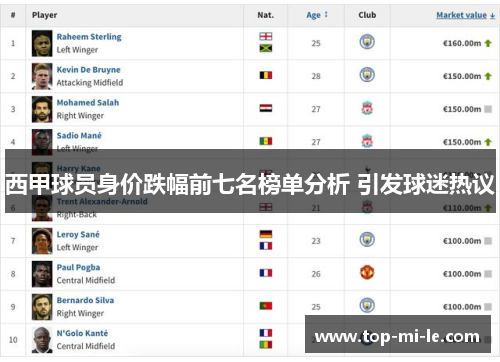西甲球员身价跌幅前七名榜单分析 引发球迷热议