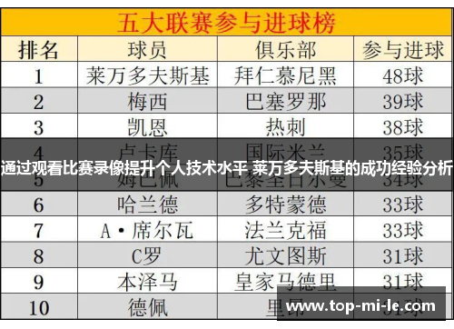 通过观看比赛录像提升个人技术水平 莱万多夫斯基的成功经验分析