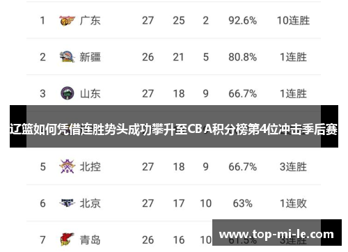 辽篮如何凭借连胜势头成功攀升至CBA积分榜第4位冲击季后赛 辽篮如何凭借连胜势头成功攀升至CBA积分榜第4位冲击季后赛